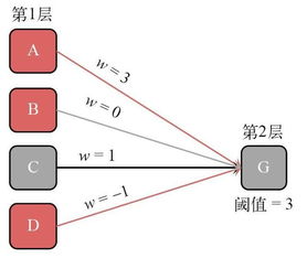 神经网络 源于人脑的智能网络技术