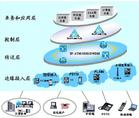 NGN技术网络架构解析 支撑技术与发展优势