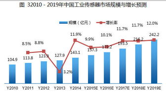 我国工业无线传感器网络产品市场应用现状与未来趋势分析